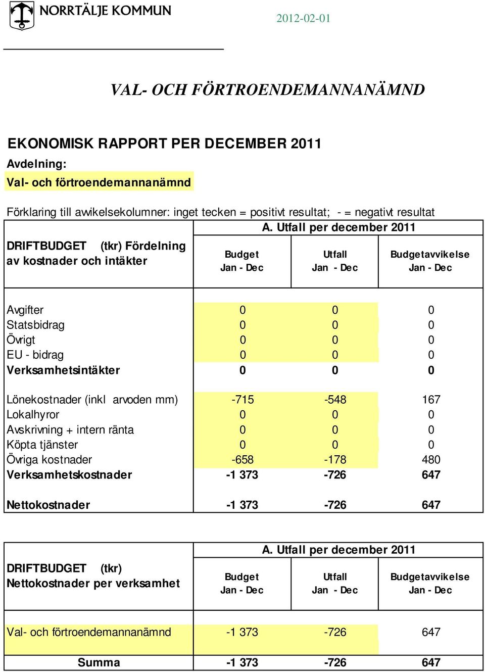 Utfall per december 2011 DRIFTBUDGET (tkr) Fördelning av kostnader och intäkter Budget Jan - Dec Utfall Jan - Dec Budgetavvikelse Jan - Dec Avgifter 0 0 0 Statsbidrag 0 0 0 Övrigt 0 0 0 EU - bidrag 0