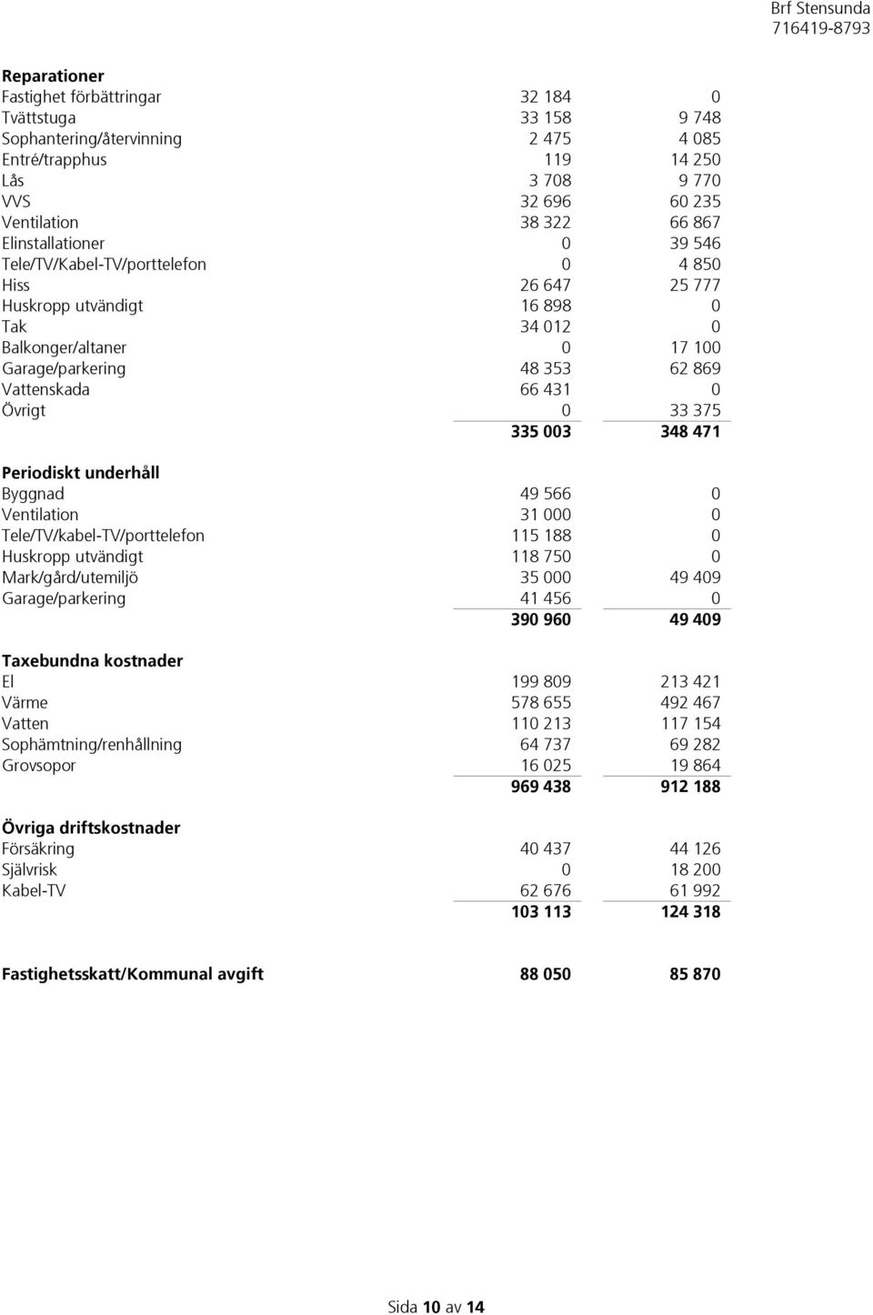 0 Övrigt 0 33 375 335 003 348 471 Periodiskt underhåll Byggnad 49 566 0 Ventilation 31 000 0 Tele/TV/kabel-TV/porttelefon 115 188 0 Huskropp utvändigt 118 750 0 Mark/gård/utemiljö 35 000 49 409