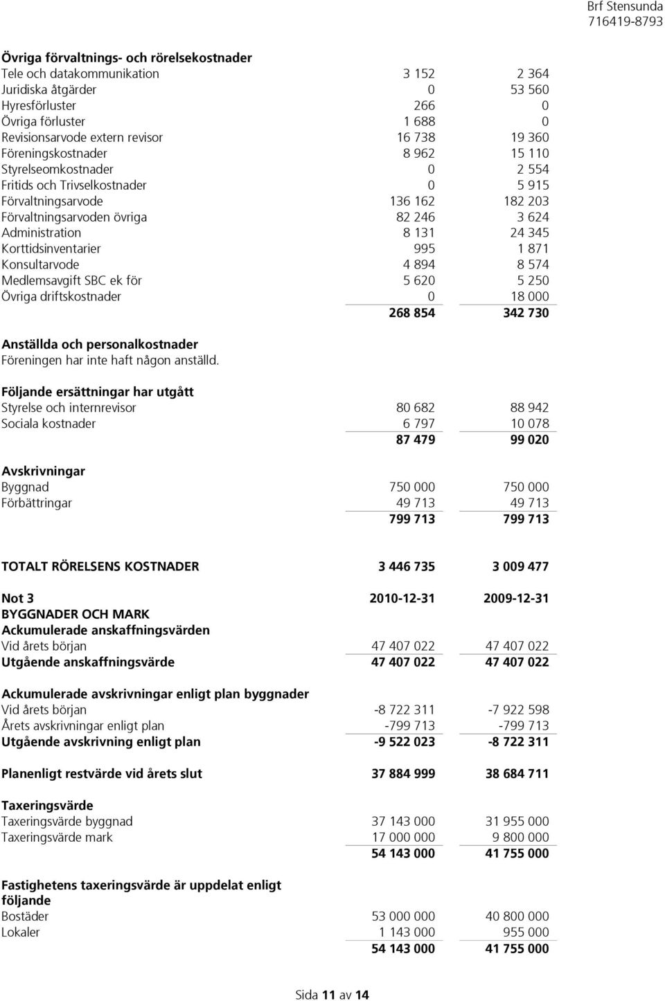 Korttidsinventarier 995 1 871 Konsultarvode 4 894 8 574 Medlemsavgift SBC ek för 5 620 5 250 Övriga driftskostnader 0 18 000 268 854 342 730 Anställda och personalkostnader Föreningen har inte haft