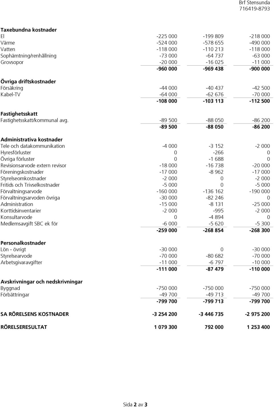 -89 500-88 050-86 200-89 500-88 050-86 200 Administrativa kostnader Tele och datakommunikation -4 000-3 152-2 000 Hyresförluster 0-266 0 Övriga förluster 0-1 688 0 Revisionsarvode extern revisor -18