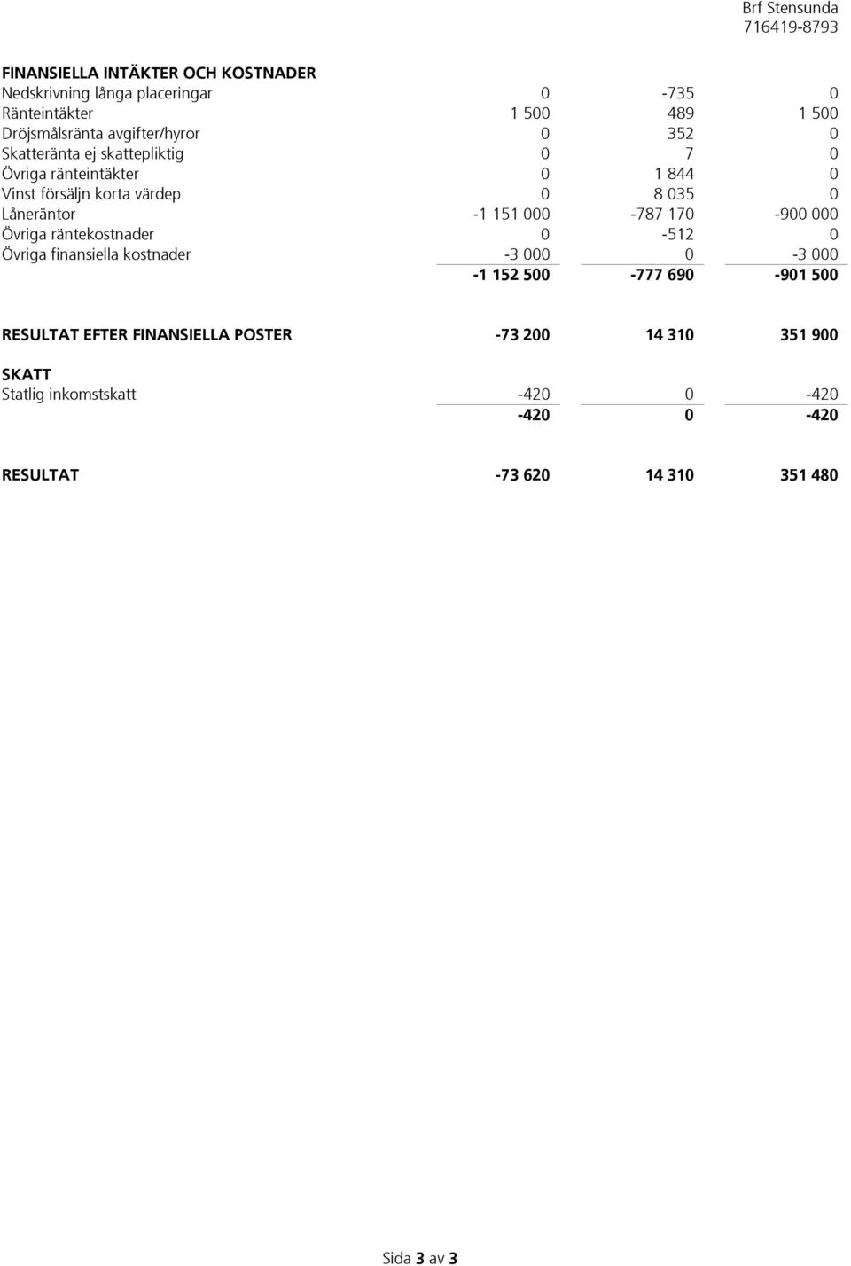 000-787 170-900 000 Övriga räntekostnader 0-512 0 Övriga finansiella kostnader -3 000 0-3 000-1 152 500-777 690-901 500 RESULTAT