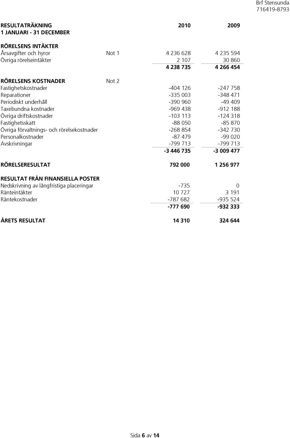 Fastighetsskatt -88 050-85 870 Övriga förvaltnings- och rörelsekostnader -268 854-342 730 Personalkostnader -87 479-99 020 Avskrivningar -799 713-799 713-3 446 735-3 009 477 RÖRELSERESULTAT 792