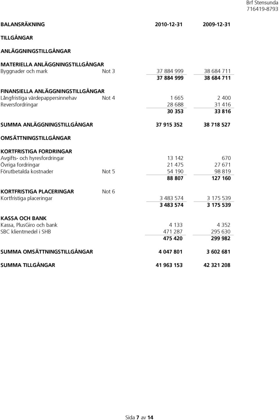 KORTFRISTIGA FORDRINGAR Avgifts- och hyresfordringar 13 142 670 Övriga fordringar 21 475 27 671 Förutbetalda kostnader Not 5 54 190 98 819 88 807 127 160 KORTFRISTIGA PLACERINGAR Not 6 Kortfristiga