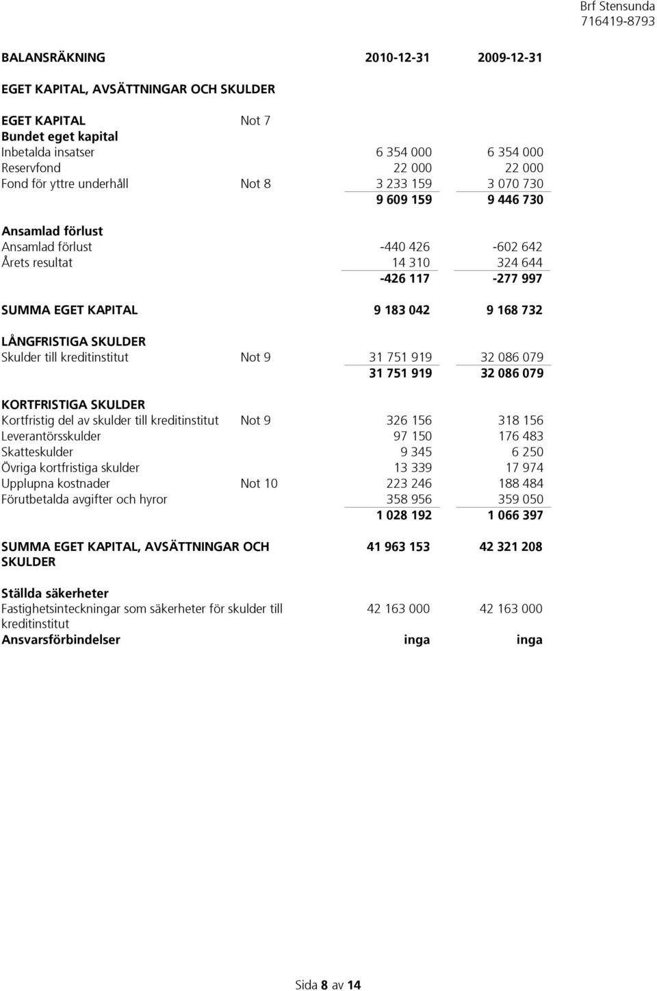 LÅNGFRISTIGA SKULDER Skulder till kreditinstitut Not 9 31 751 919 32 086 079 31 751 919 32 086 079 KORTFRISTIGA SKULDER Kortfristig del av skulder till kreditinstitut Not 9 326 156 318 156