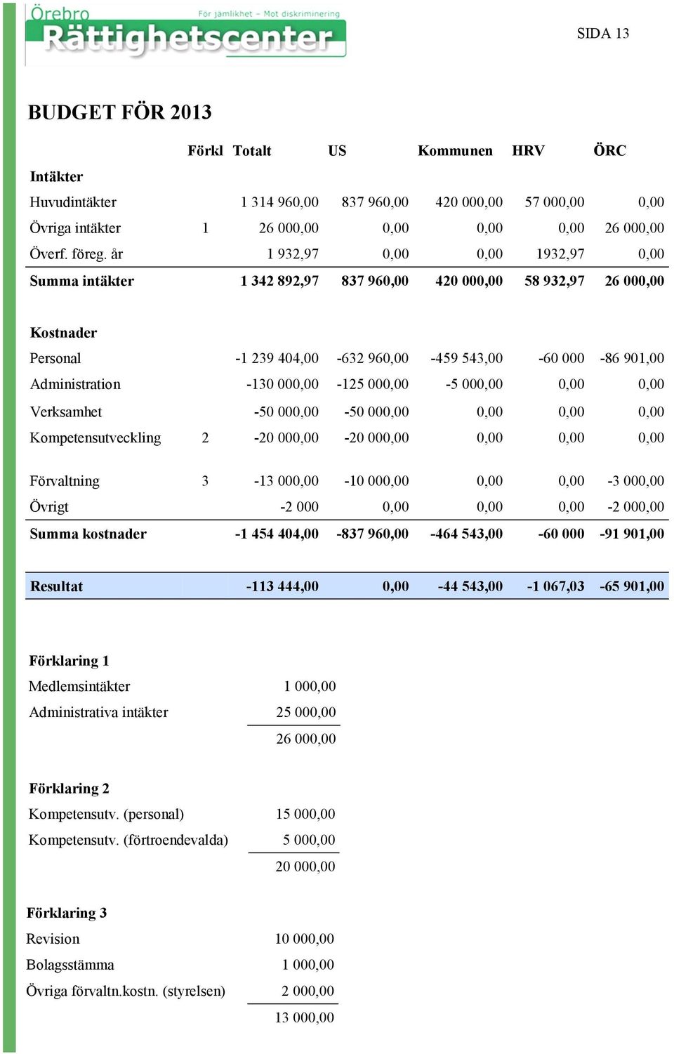 000,00-125 000,00-5 000,00 0,00 0,00 Verksamhet -50 000,00-50 000,00 0,00 0,00 0,00 Kompetensutveckling 2-20 000,00-20 000,00 0,00 0,00 0,00 Förvaltning 3-13 000,00-10 000,00 0,00 0,00-3 000,00