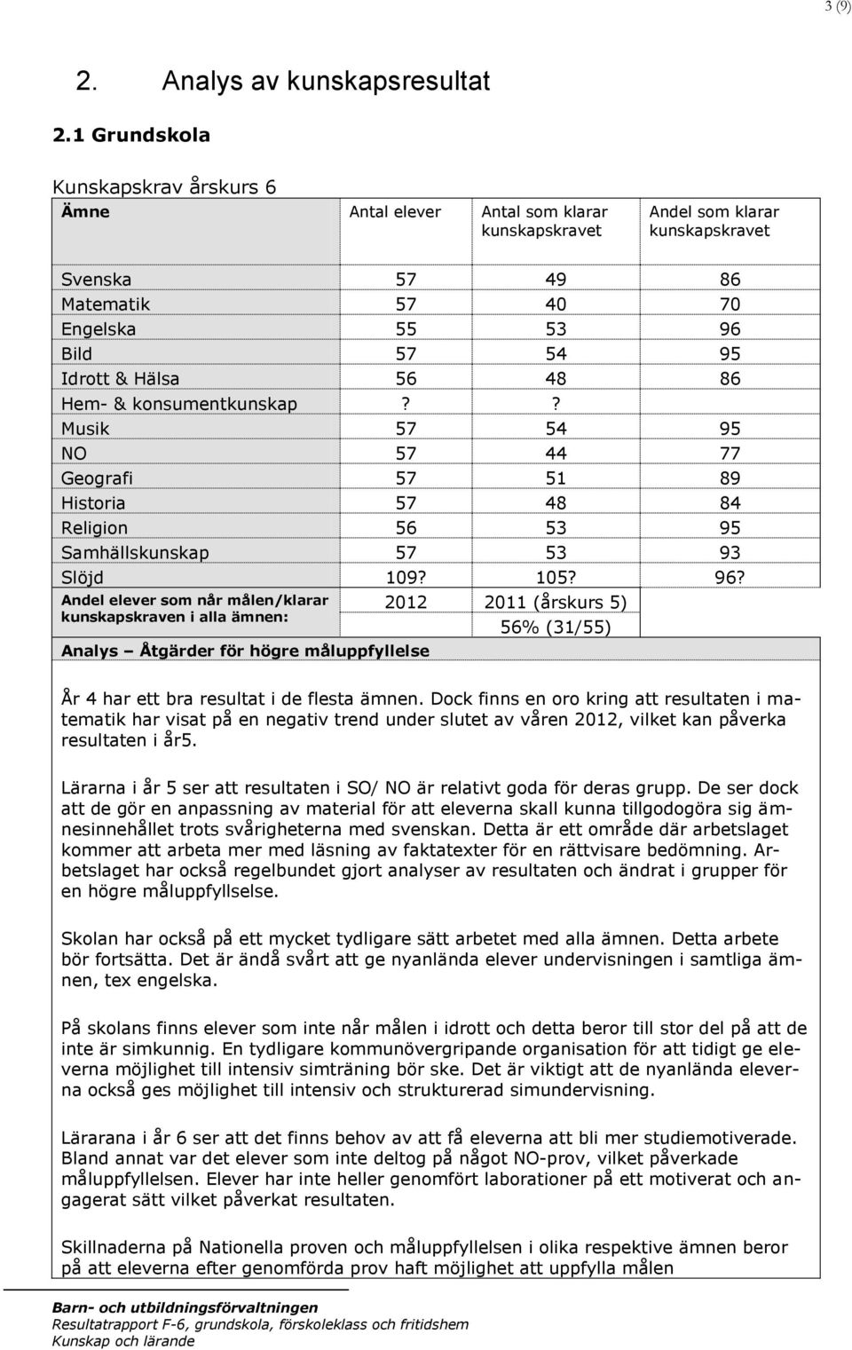 Hälsa 56 48 86 Hem- & konsumentkunskap?? Musik 57 54 95 NO 57 44 77 Geografi 57 51 89 Historia 57 48 84 Religion 56 53 95 Samhällskunskap 57 53 93 Slöjd 109? 105? 96?