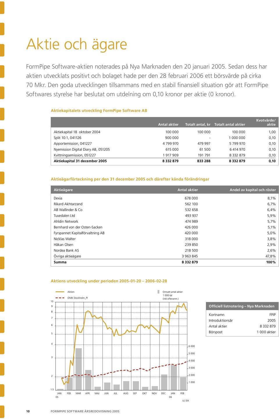 Den goda utvecklingen tillsammans med en stabil finansiell situation gör att FormPipe Softwares styrelse har beslutat om utdelning om 0,10 kronor per aktie (0 kronor).