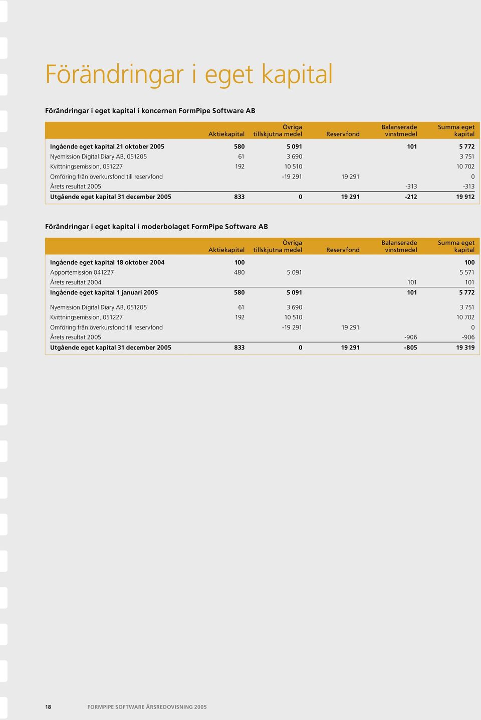 Årets resultat 2005-313 -313 Utgående eget kapital 31 december 2005 833 0 19 291-212 19 912 Förändringar i eget kapital i moderbolaget FormPipe Software AB Aktiekapital Övriga tillskjutna medel