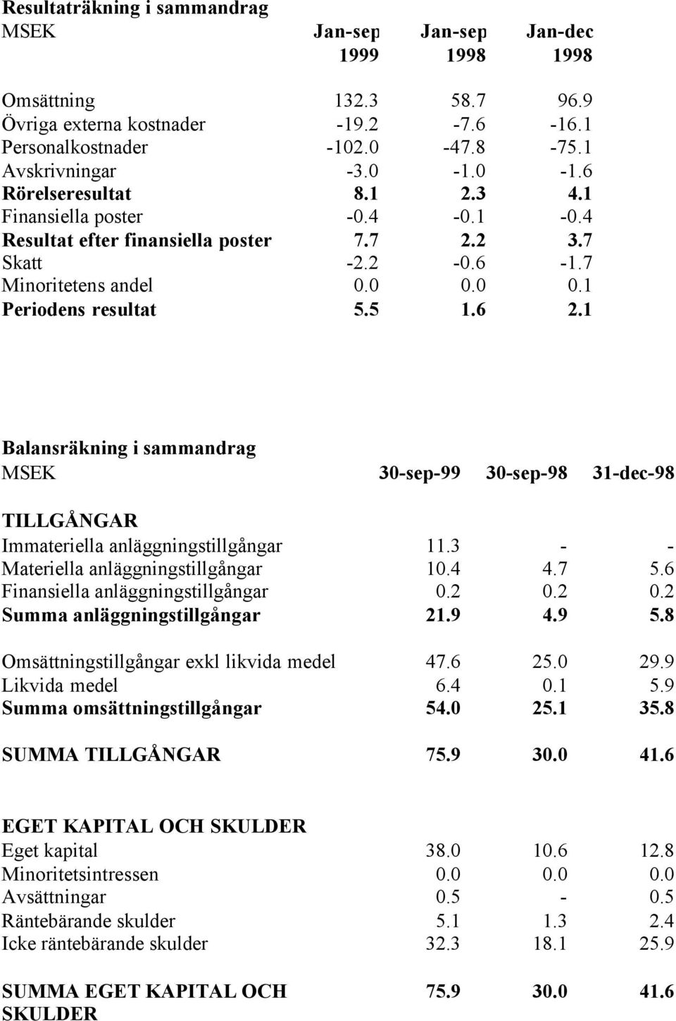 1 Balansräkning i sammandrag MSEK 30-sep-99 30-sep-98 31-dec-98 TILLGÅNGAR Immateriella anläggningstillgångar 11.3 - - Materiella anläggningstillgångar 10.4 4.7 5.