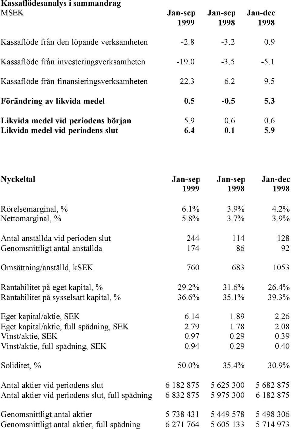 9 Nyckeltal Jan-sep Jan-sep Jan-dec 1999 1998 1998 Rörelsemarginal, % 6.1% 3.9% 4.2% Nettomarginal, % 5.8% 3.7% 3.