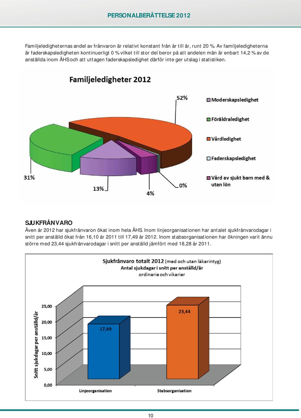 att uttagen faderskapsledighet därför inte ger utslag i statistiken. SJUKFRÅNVARO Även år 2012 har sjukfrånvaron ökat inom hela ÅHS.