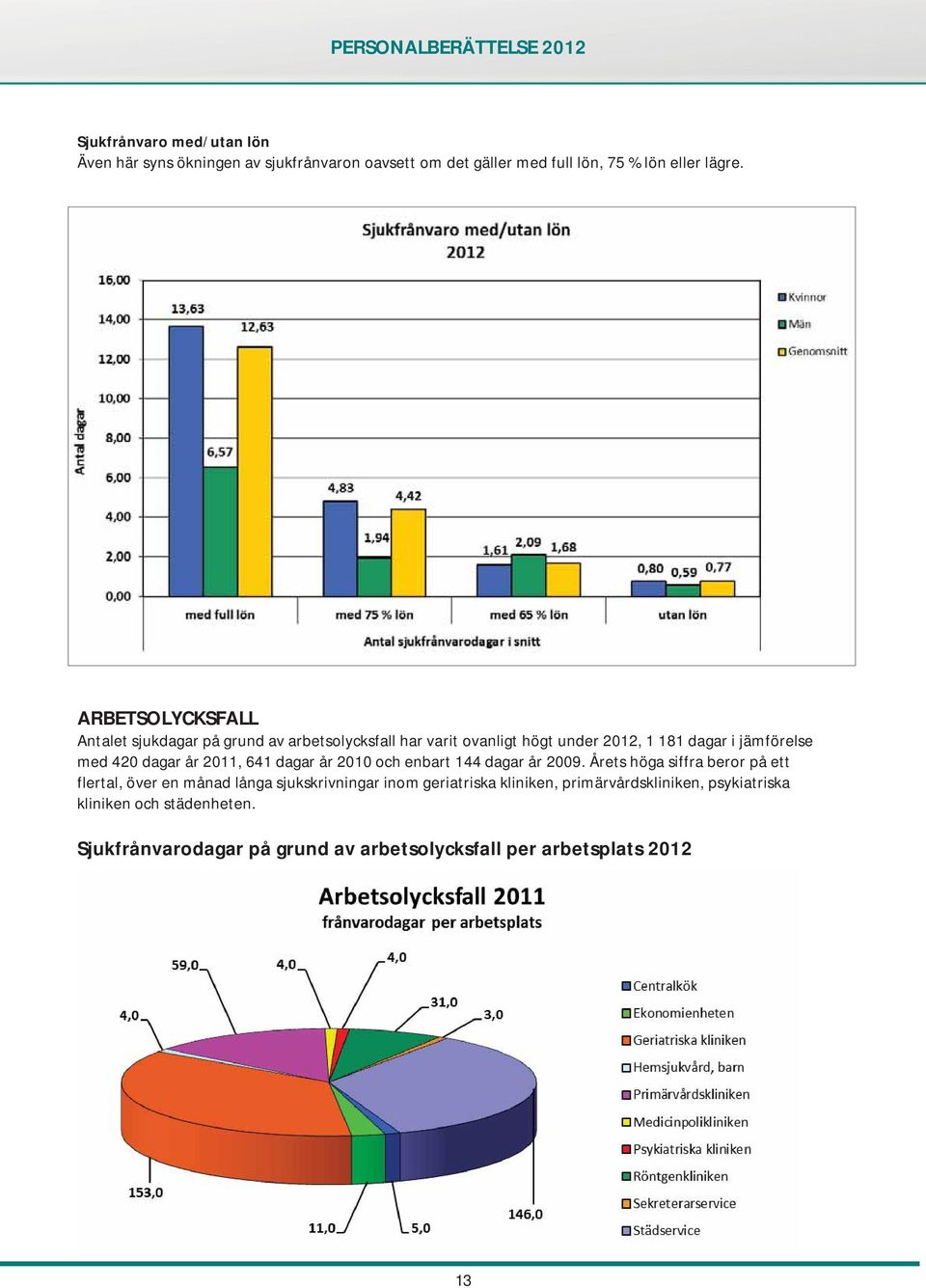 år 2011, 641 dagar år 2010 och enbart 144 dagar år 2009.