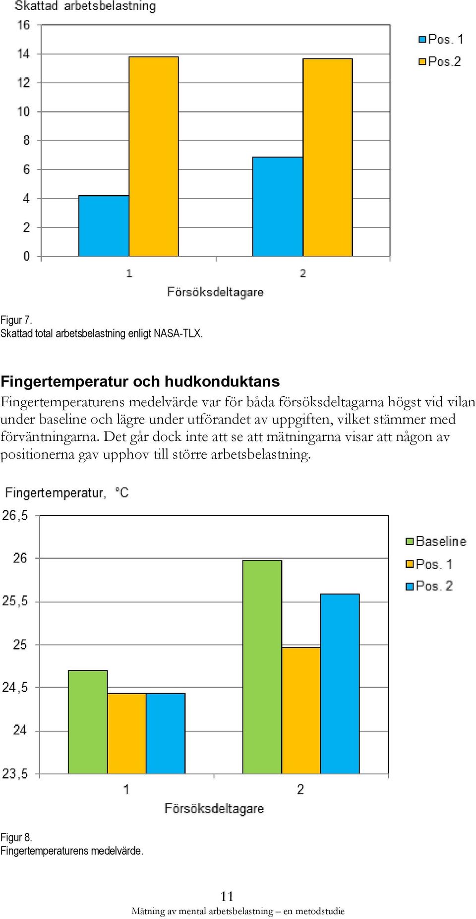 vid vilan under baseline och lägre under utförandet av uppgiften, vilket stämmer med förväntningarna.