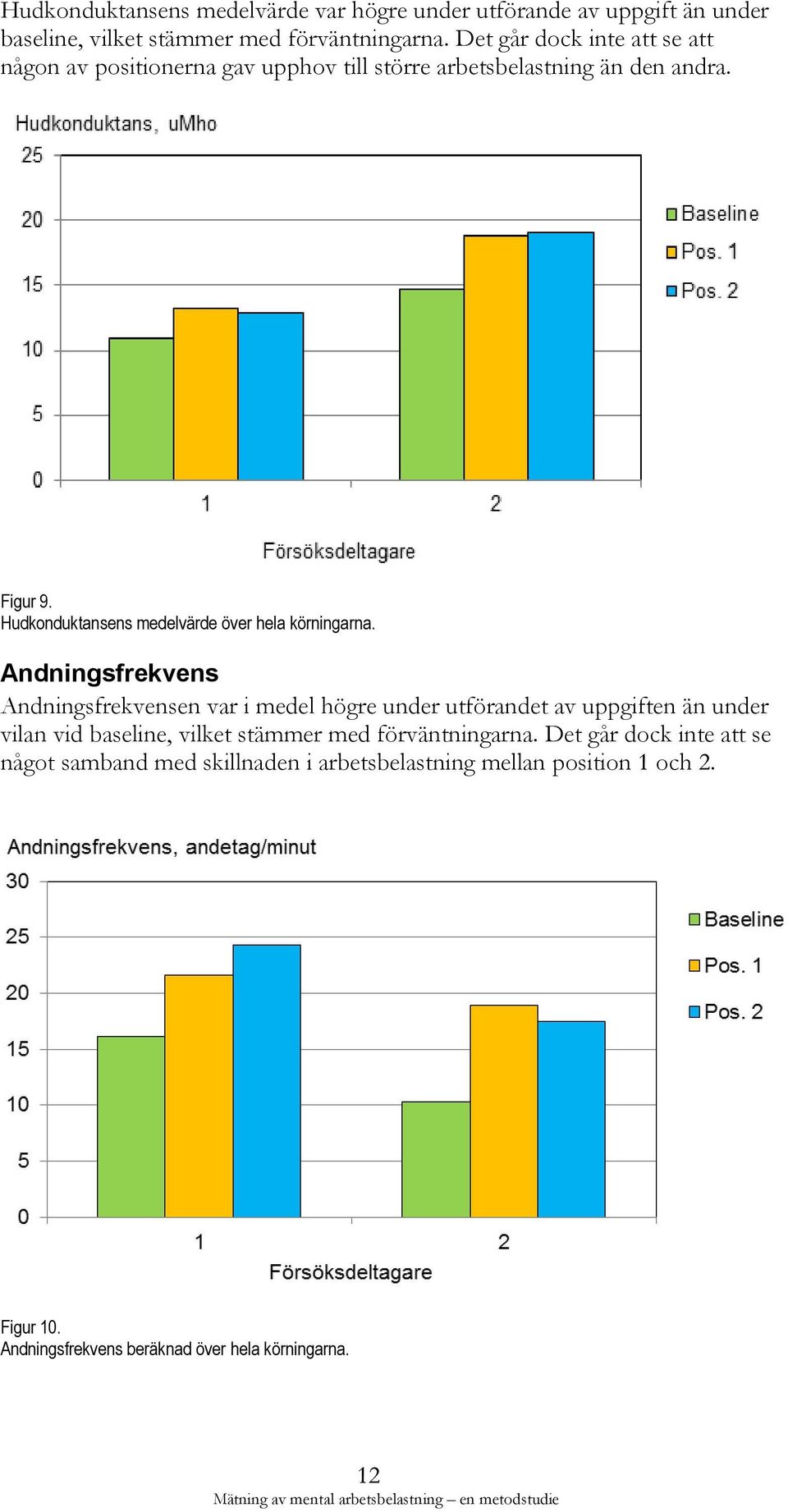 Hudkonduktansens medelvärde över hela körningarna.