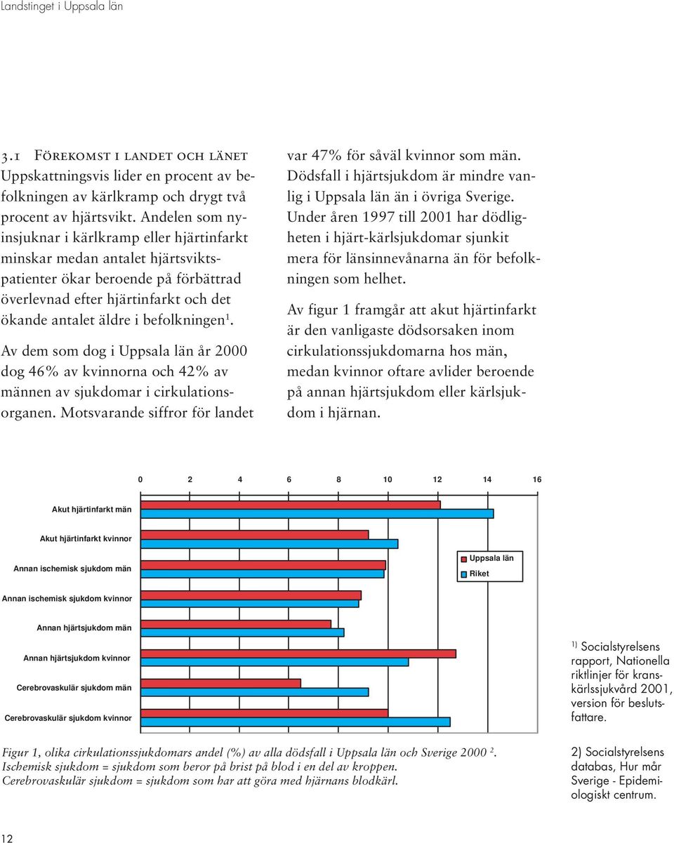 1. Av dem som dog i Uppsala län år 2000 dog 46% av kvinnorna och 42% av männen av sjukdomar i cirkulationsorganen. Motsvarande siffror för landet var 47% för såväl kvinnor som män.