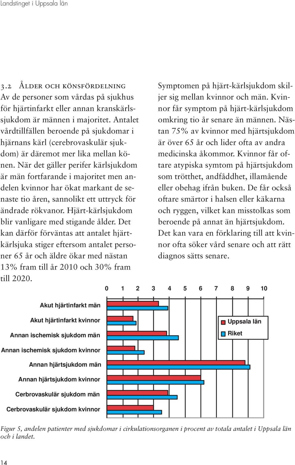 När det gäller perifer kärlsjukdom är män fortfarande i majoritet men andelen kvinnor har ökat markant de senaste tio åren, sannolikt ett uttryck för ändrade rökvanor.