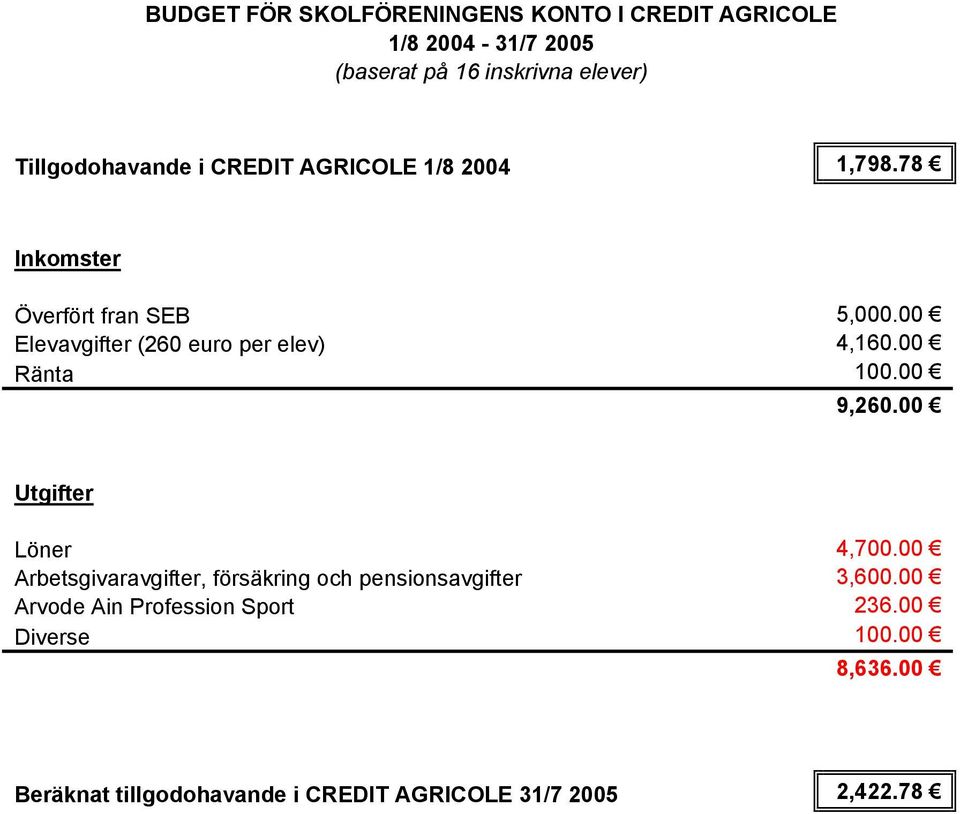 00 Elevavgifter (260 euro per elev) 4,160.00 Ränta 100.00 9,260.00 Löner 4,700.