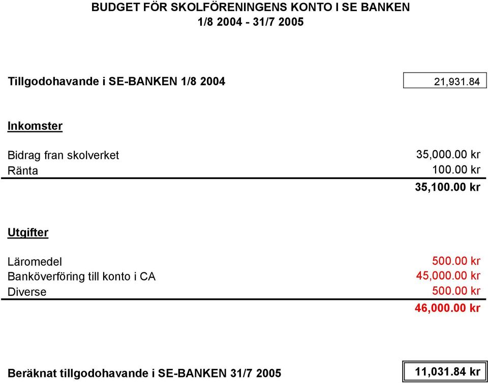 00 kr 35,100.00 kr Läromedel 500.00 kr Banköverföring till konto i CA 45,000.