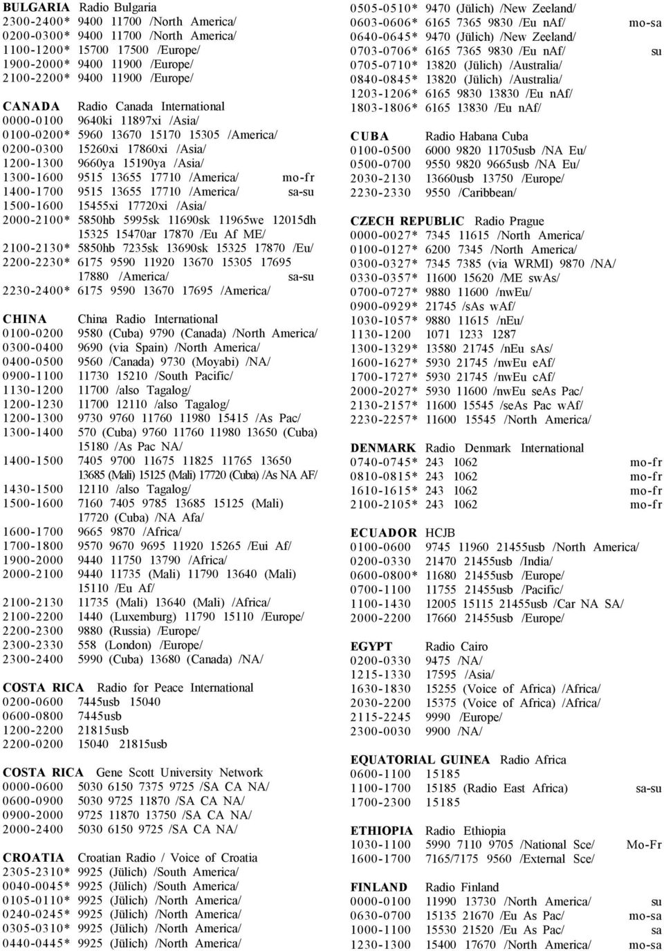 17710 /America/ mo-fr 1400-1700 9515 13655 17710 /America/ sa-su 1500-1600 15455xi 17720xi /Asia/ 2000-2100* 5850hb 5995sk 11690sk 11965we 12015dh 15325 15470ar 17870 /Eu Af ME/ 2100-2130* 5850hb