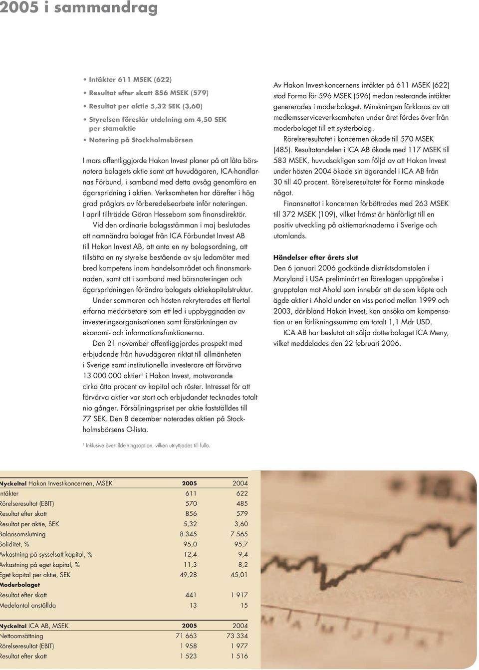 Verksamheten har därefter i hög grad präglats av förberedelsearbete inför noteringen. I april tillträdde Göran Hesseborn som finansdirektör.