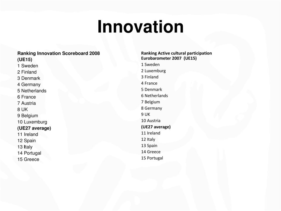 Ranking Active cultural participation Eurobarometer 2007 (UE15) 1 Sweden 2 Luxemburg 3 Finland 4 France 5