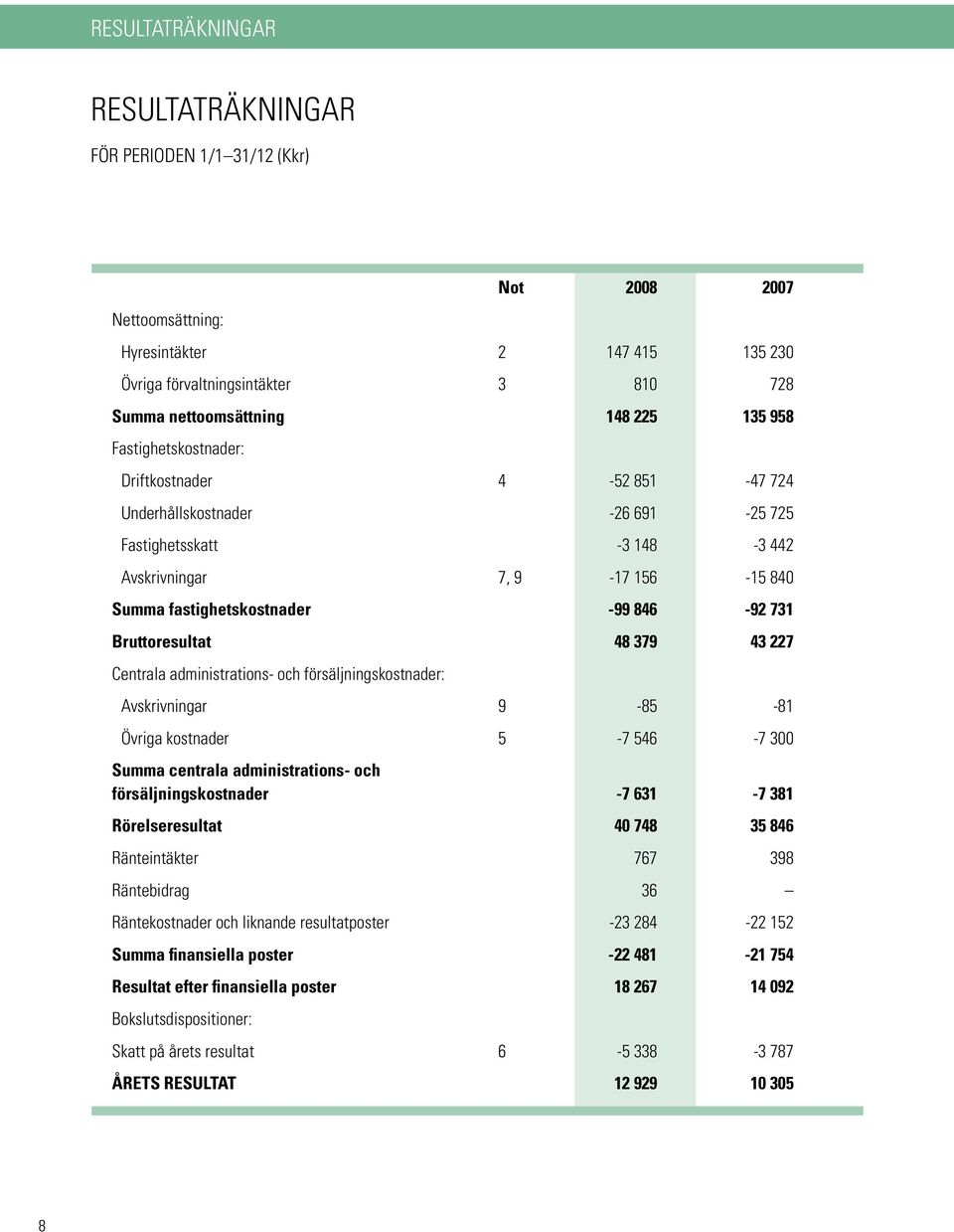 Bruttoresultat 48 379 43 227 Centrala administrations- och försäljningskostnader: Avskrivningar 9-85 -81 Övriga kostnader 5-7 546-7 300 Summa centrala administrations- och försäljningskostnader -7