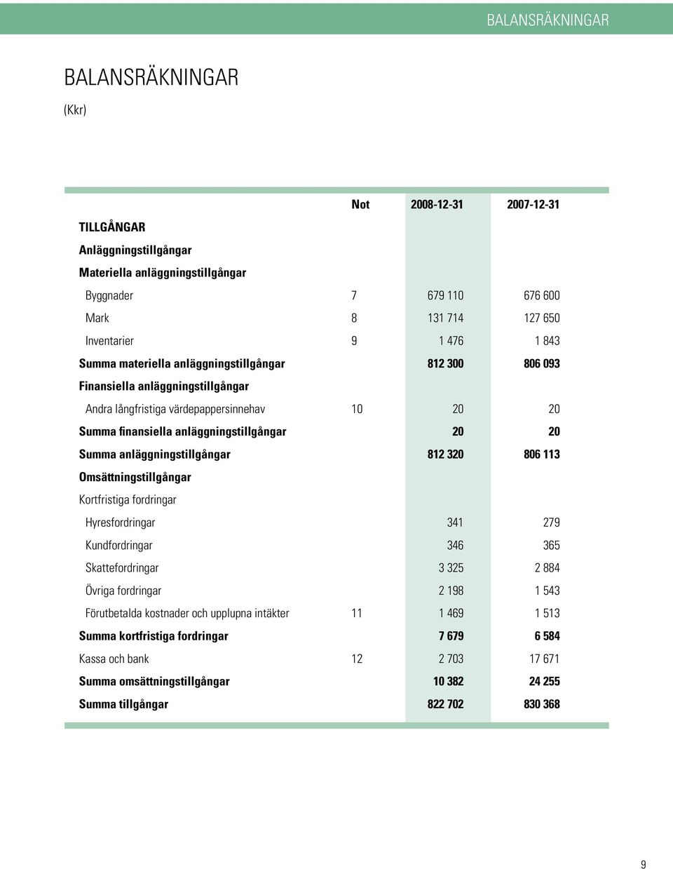 anläggningstillgångar 812 320 806 113 Omsättningstillgångar Kortfristiga fordringar Hyresfordringar 341 279 Kundfordringar 346 365 Skattefordringar 3 325 2 884 Övriga fordringar 2 198 1 543