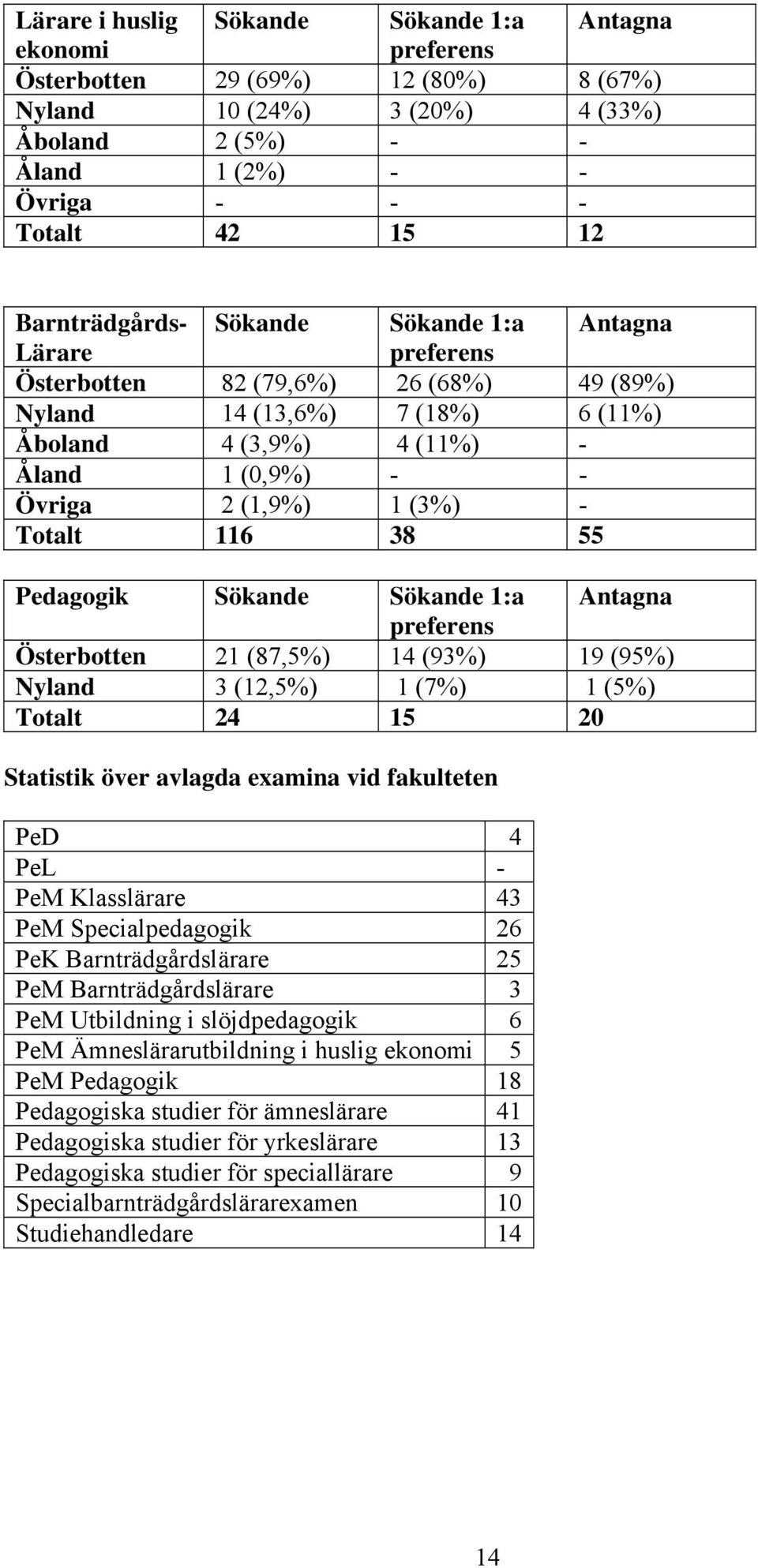 (3%) - Totalt 116 38 55 Pedagogik Sökande Sökande 1:a Antagna preferens Österbotten 21 (87,5%) 14 (93%) 19 (95%) Nyland 3 (12,5%) 1 (7%) 1 (5%) Totalt 24 15 20 Statistik över avlagda examina vid