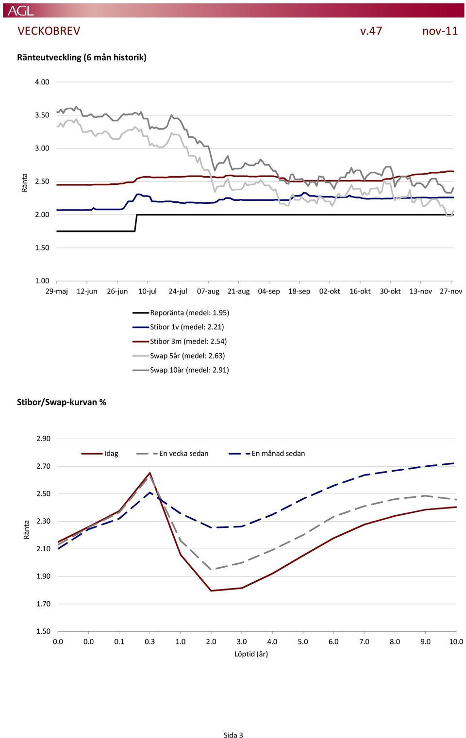 (medel: 1.95) Stibor 1v (medel: 2.21) Stibor 3m (medel: 2.54) Swap 5år (medel: 2.63) Swap 10år (medel: 2.