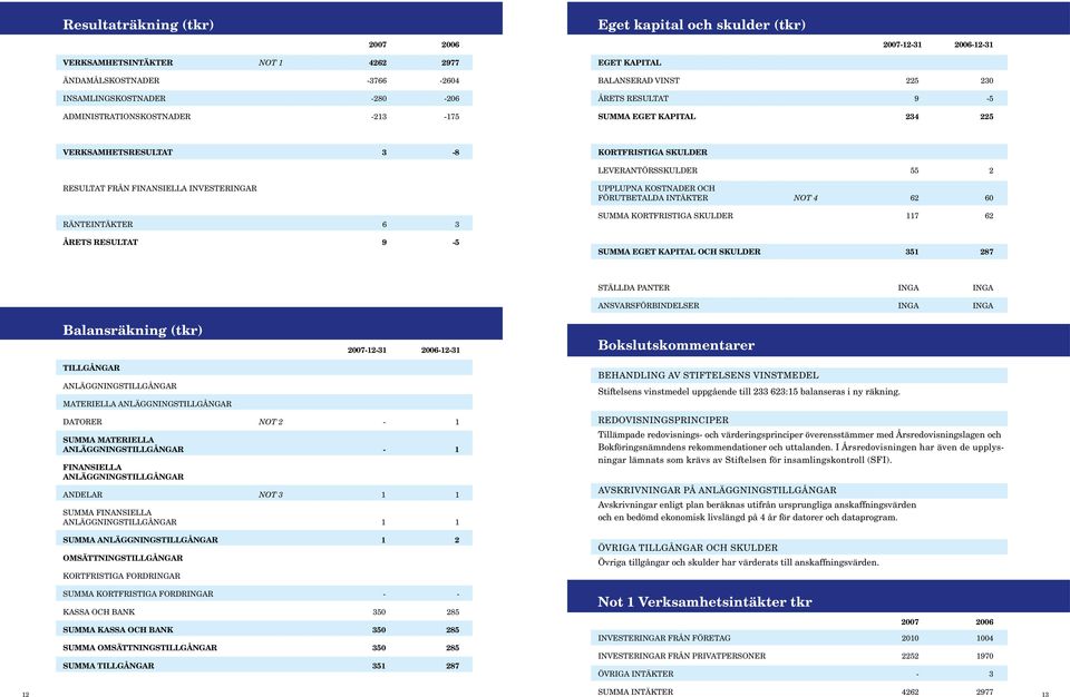 från finansiella investeringar Ränteintäkter 6 3 Årets resultat 9-5 Upplupna kostnader och förutbetalda intäkter Not 4 62 60 Summa kortfristiga skulder 117 62 Summa eget kapital och skulder 351 287