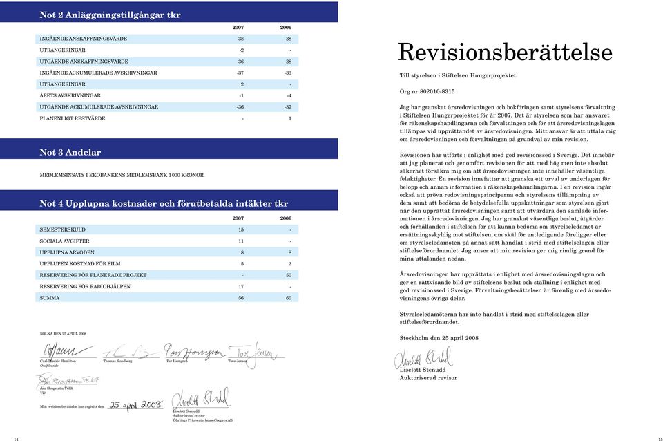 Not 4 Upplupna kostnader och förutbetalda intäkter tkr 2007 2006 Semesterskuld 15 - Sociala avgifter 11 - Upplupna arvoden 8 8 Upplupen kostnad för film 5 2 Reservering för planerade projekt - 50