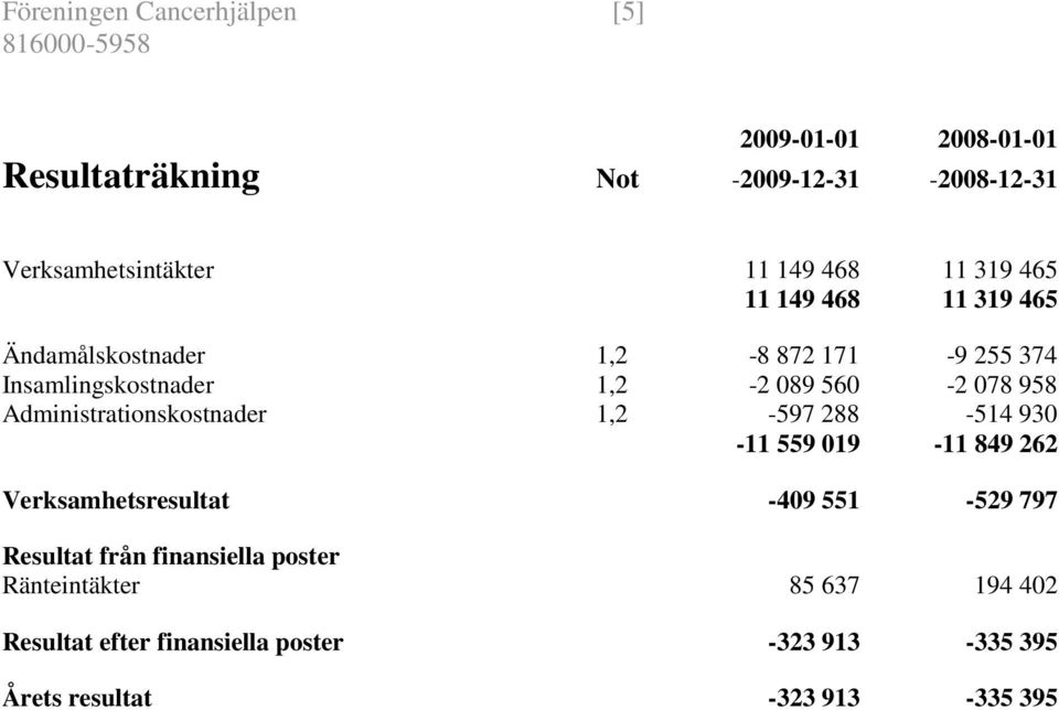 958 Administrationskostnader 1,2-597 288-514 930-11 559 019-11 849 262 Verksamhetsresultat -409 551-529 797 Resultat från