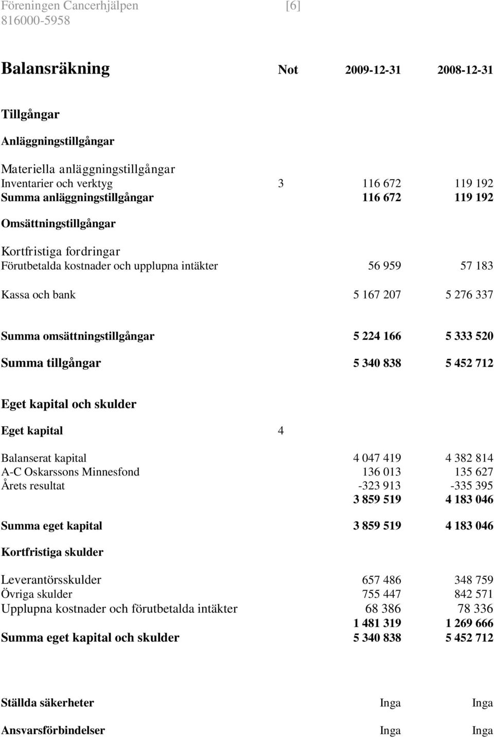 omsättningstillgångar 5 224 166 5 333 520 Summa tillgångar 5 340 838 5 452 712 Eget kapital och skulder Eget kapital 4 Balanserat kapital 4 047 419 4 382 814 A-C Oskarssons Minnesfond 136 013 135 627