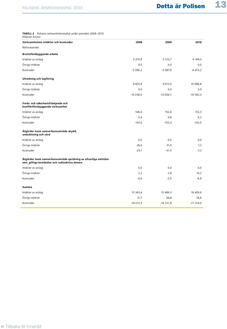 Övriga intäkter 0,0 0,0 0,0 Kostnader -10 238,0-10 056,7-10 583,3 Freds- och säkerhetsfrämjande och konfliktförebyggande verksamhet Intäkter av anslag 146,6 152,6 153,3 Övriga intäkter 0,4 0,6 0,2