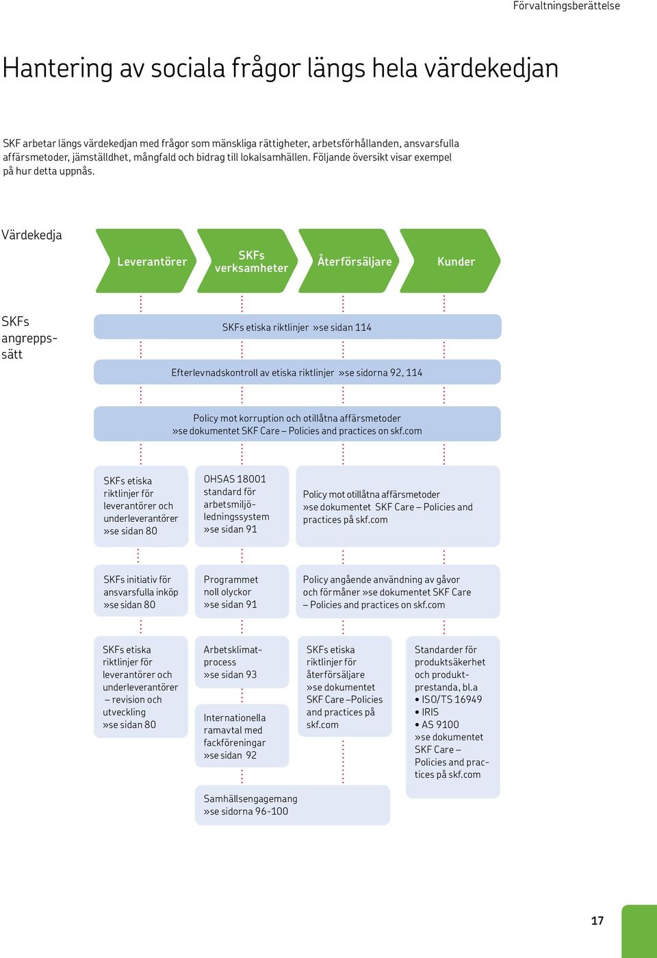 Värdekedja Leverantörer SKFs verksamheter Återförsäljare Kunder SKFs angreppssätt SKFs etiska riktlinjer»se sidan 114 Efterlevnadskontroll av etiska riktlinjer»se sidorna 92, 114 Policy mot