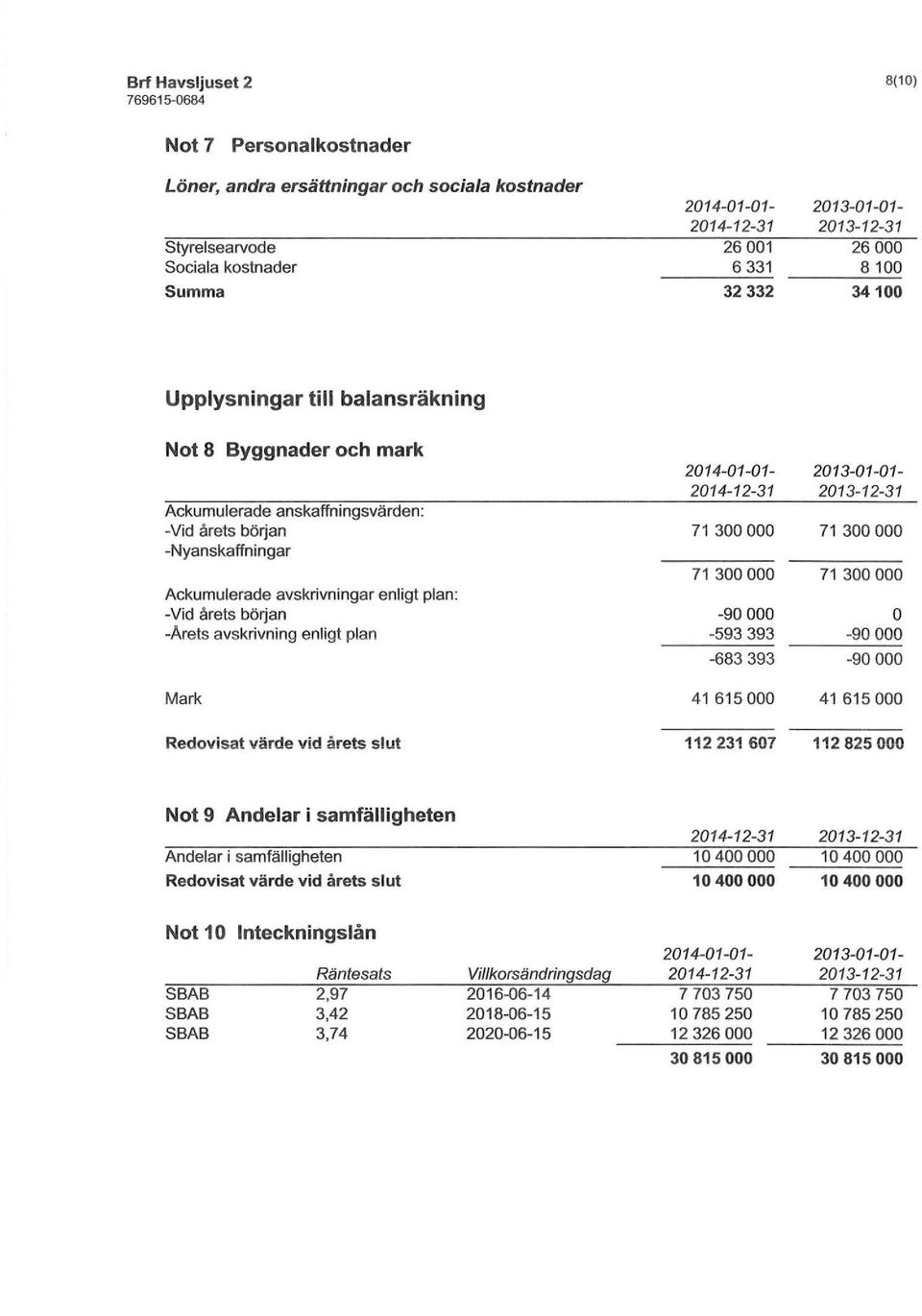 enligt plan Mark 2014-01-01-2014-12-31 71 300 000 71 300 000-90 000-593 393-683 393 41 615 000 2013-01-01-2013-12-31 71 300 000 71 300 000-90 000-90 000 41 615 000 Redvisat värde vid årets slt 112