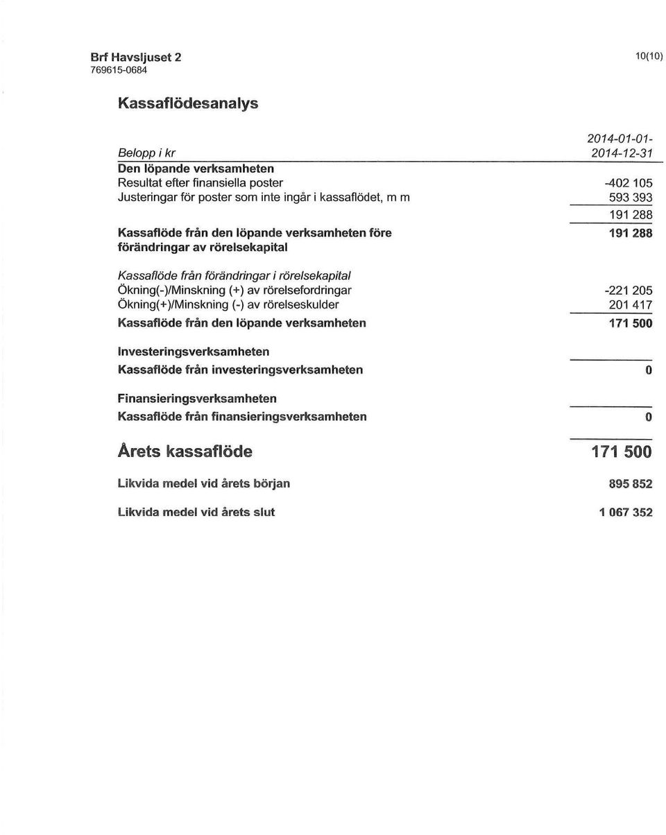 rörelsesklder Kassaflöde från den löpande verksaheten Investeringsverksaheten Kassaflöde från investeringsverksaheten Finansieringsverksaheten Kassaflöde från