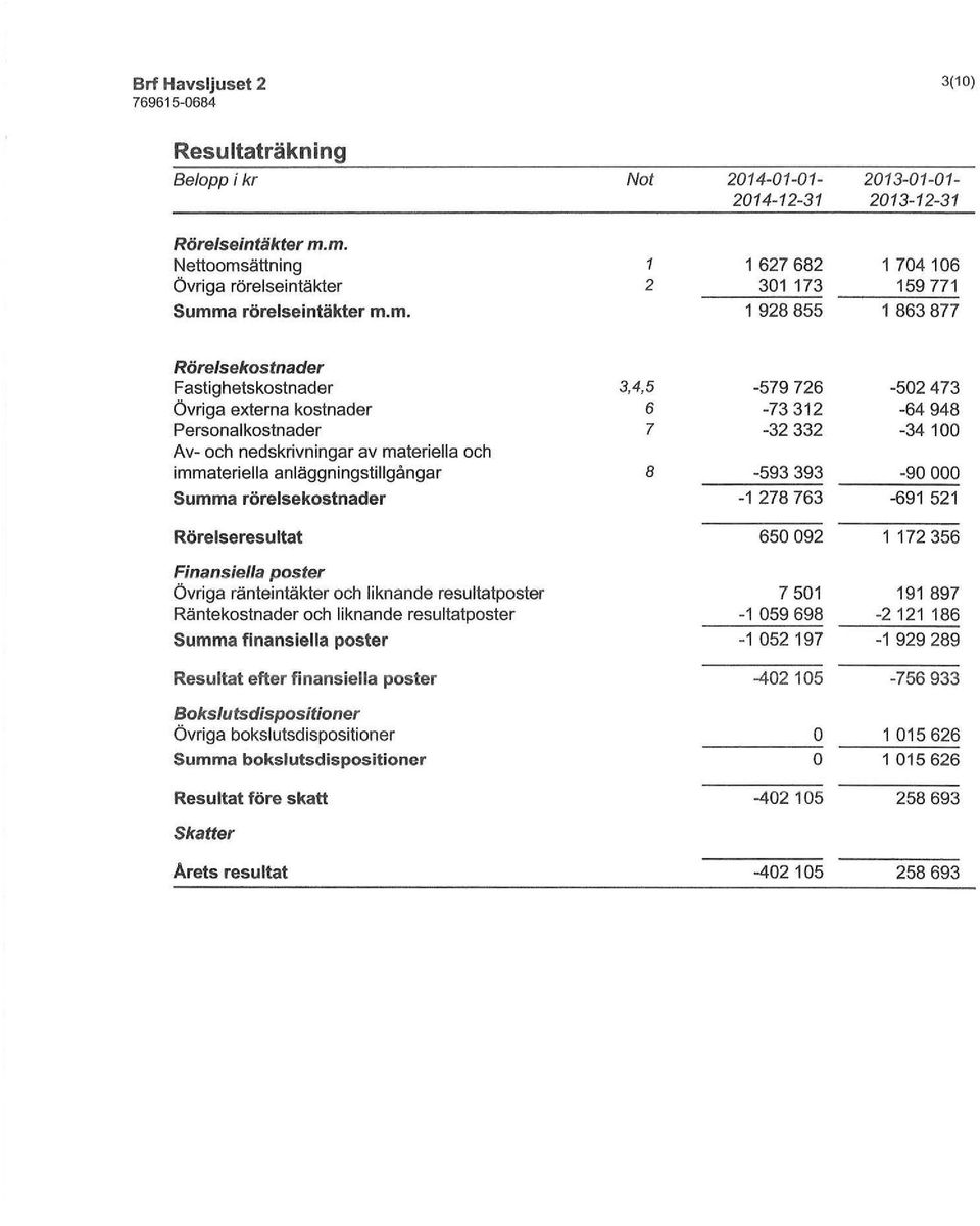 . 1 928 855 1 863 877 Rörelsekstnader Fastighetskstnader 3,4,5-579 726-502 473 Övriga externa kstnader 6-73 3 12-64 948 Persnalkstnader 7-32 332-34 100 Av- ch nedskrivningar av ateriella ch