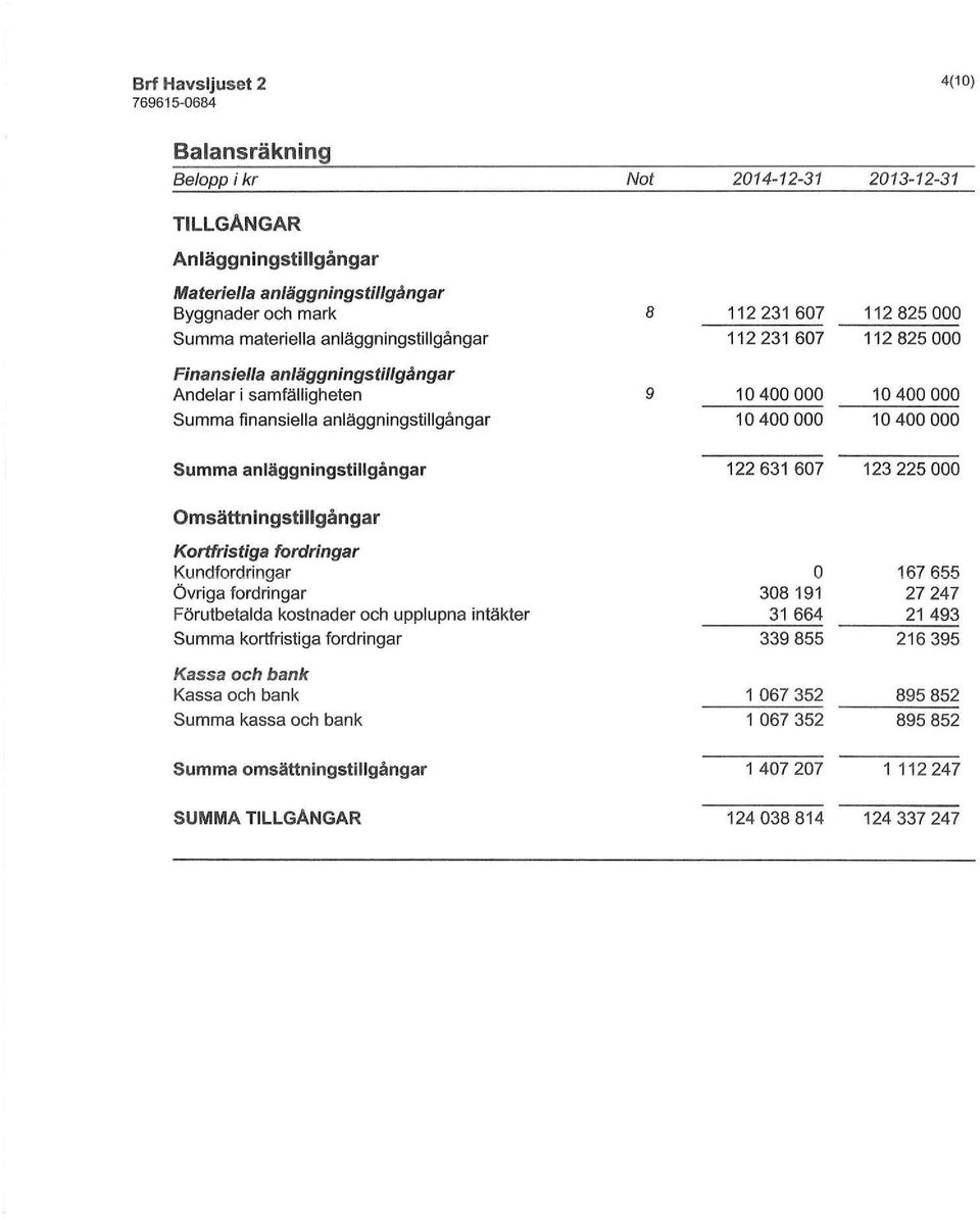 anläggningstillgångar 122 631 607 123 225 000 Osättningstillgångar Krtfristiga frdringar Kndfrdringar 167 655 Övriga frdringar 308 191 27 247 Förtbetalda kstnader ch pplpna intäkter 31 664 21 493