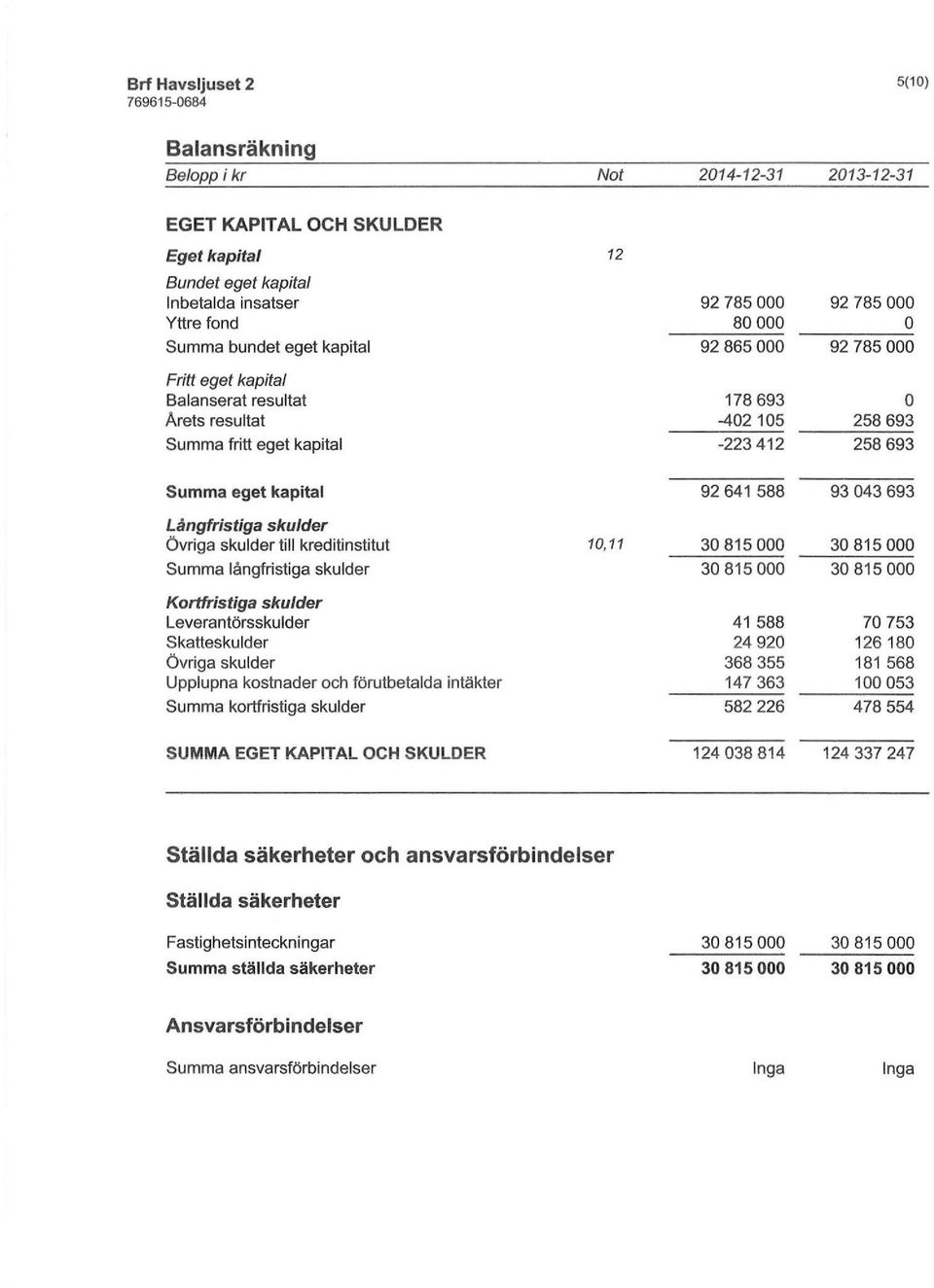 sklder till kreditinstitt 10,11 Sa långfristiga sklder Krtfristiga sklder Leverantörssklder skattesklder Övriga sklder Upplpna kstnader ch förtbetalda intäkter Sa krtfristiga sklder 92 641 588 41 588