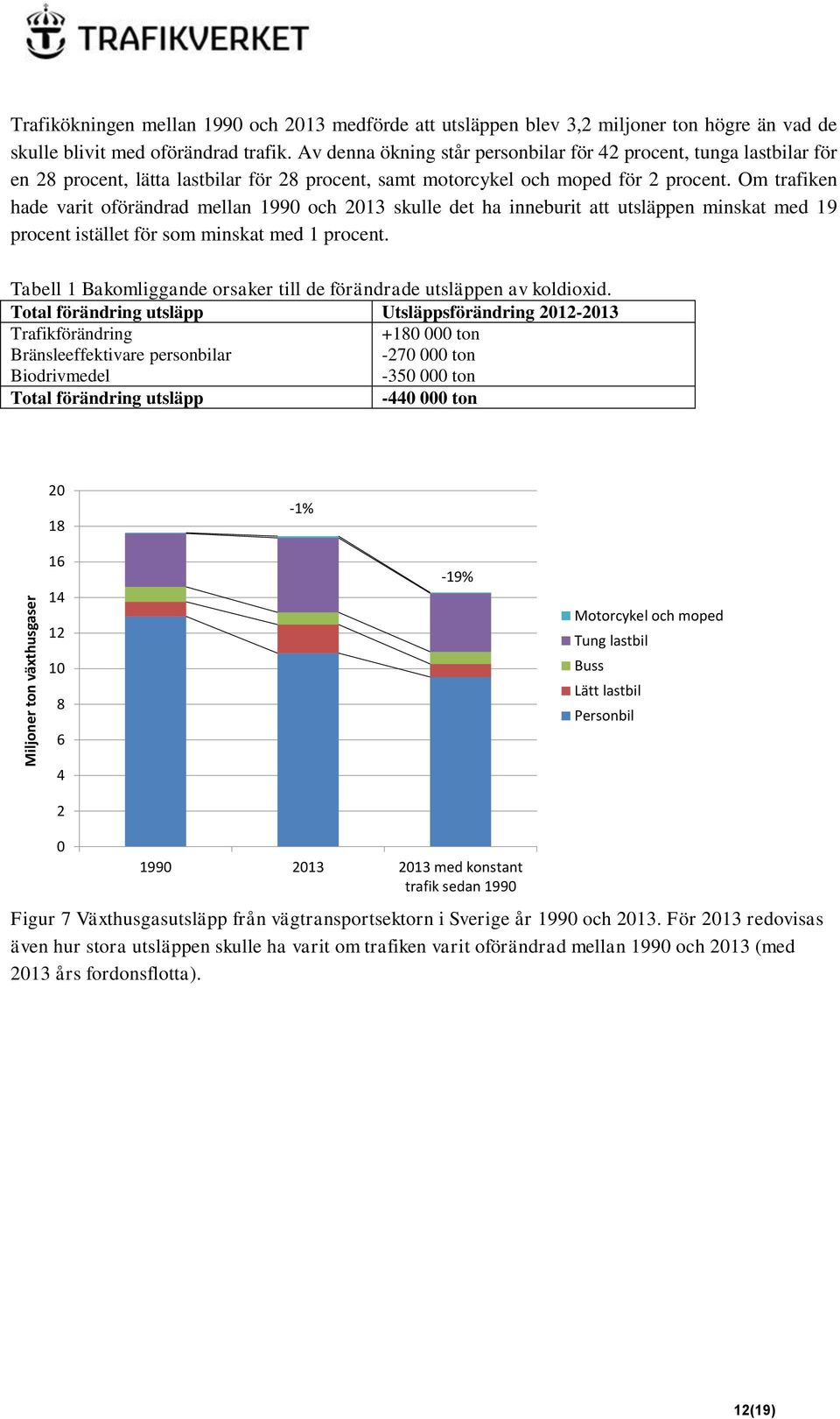 Om trafiken hade varit oförändrad mellan 1990 och 2013 skulle det ha inneburit att utsläppen minskat med 19 procent istället för som minskat med 1 procent.