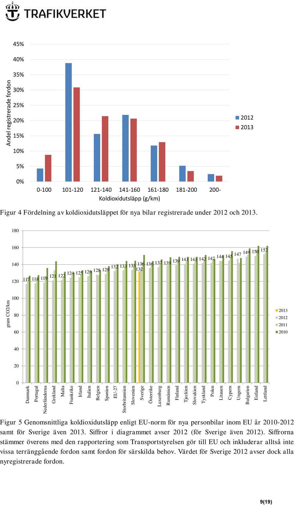 Koldioxidutsläpp (g/km) Figur 4 Fördelning av koldioxidutsläppet för nya bilar registrerade under 2012 och 2013.