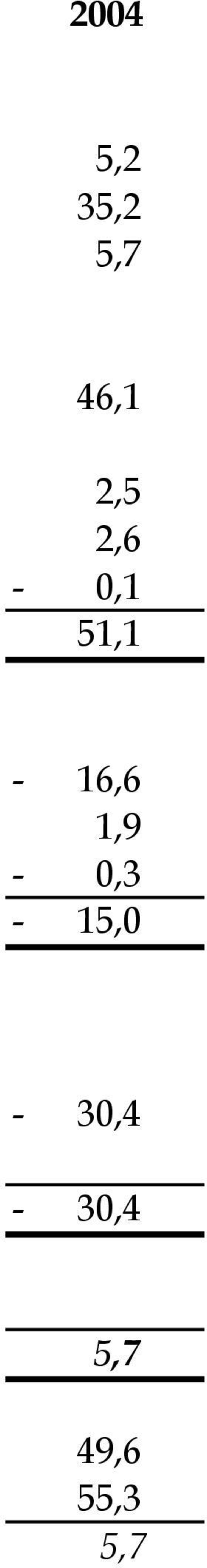 - - 16,6 1,9 0,3 15,0 -