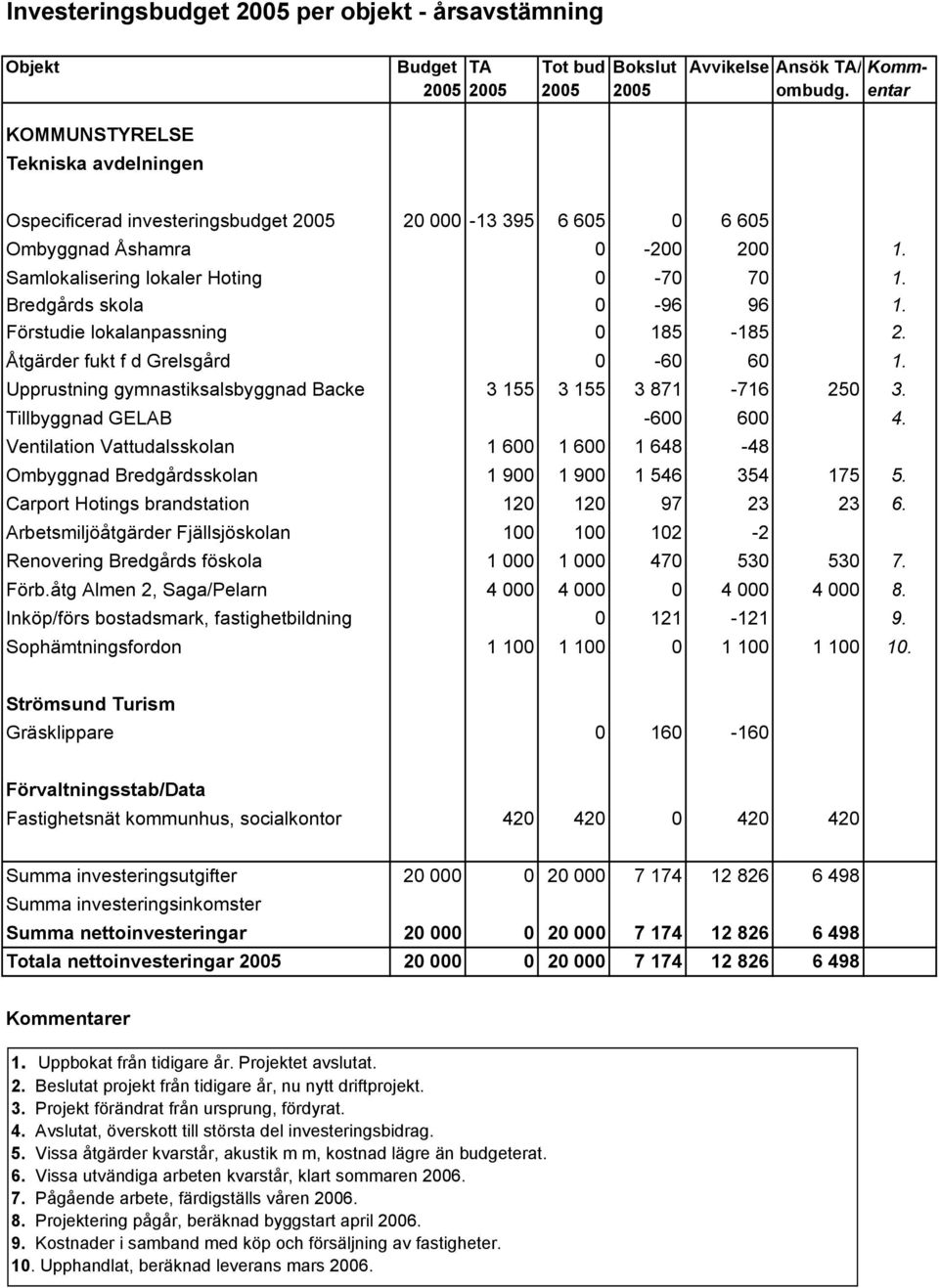 Bredgårds skola 0-96 96 1. Förstudie lokalanpassning 0 185-185 2. Åtgärder fukt f d Grelsgård 0-60 60 1. Upprustning gymnastiksalsbyggnad Backe 3 155 3 155 3 871-716 250 3.