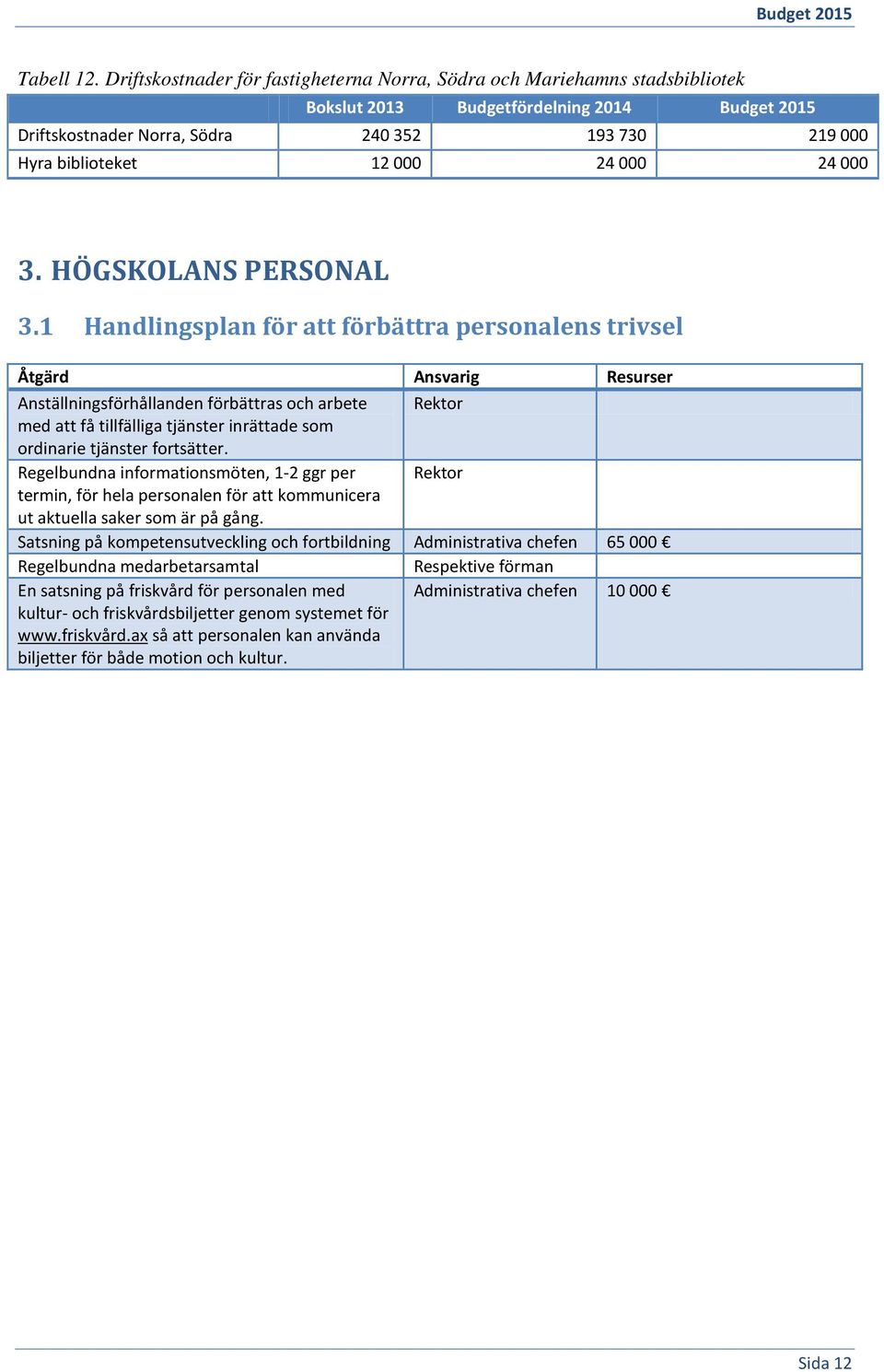 000 24 000 24 000 3. HÖGSKOLANS PERSONAL 3.