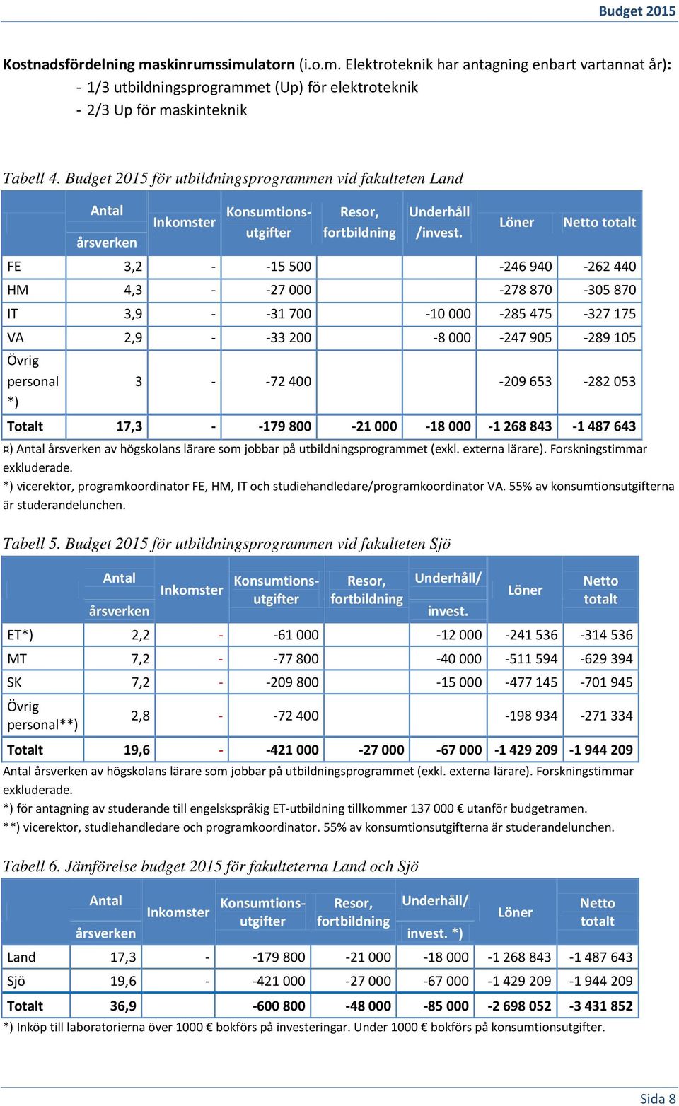 Budget 2015 för utbildningsprogrammen vid fakulteten Sjö Totalt 19,6 - -421 000-27 000-67 000-1 429 209-1 944 209 Antal årsverken av högskolans lärare som jobbar på utbildningsprogrammet (exkl.