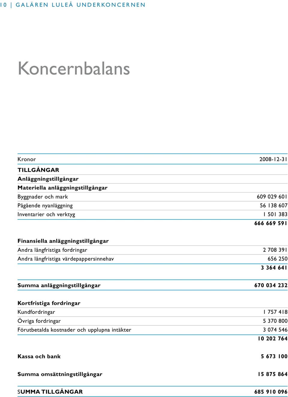 långfristiga värdepappersinnehav 656 250 3 364 641 Summa anläggningstillgångar 670 034 232 Kortfristiga fordringar Kundfordringar 1 757 418 Övriga fordringar 5