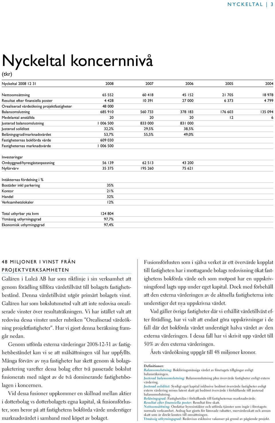 Justerad soliditet 32,2% 29,5% 38,5% Belåningsgrad/marknadsvärdet 53,7% 55,5% 49,0% Fastigheternas bokförda värde 609 030 Fastigheternas marknadsvärde 1 006 500 Investeringar