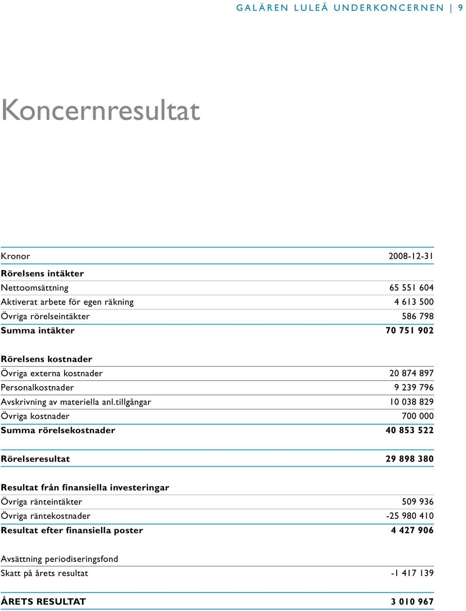 tillgångar 10 038 829 Övriga kostnader 700 000 Summa rörelsekostnader 40 853 522 Rörelseresultat 29 898 380 Resultat från finansiella investeringar Övriga