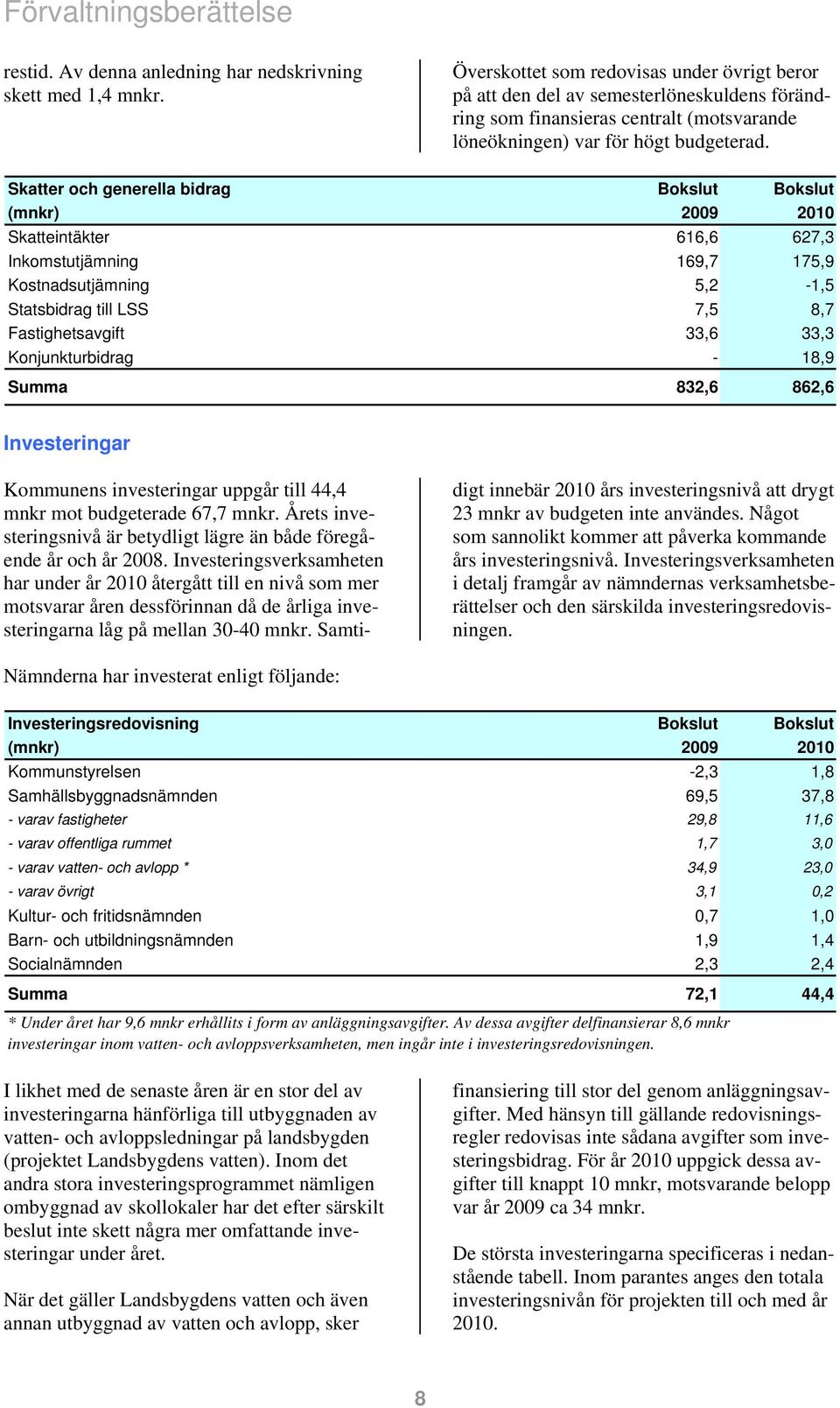 Skatter och generella bidrag Bokslut Bokslut (mnkr) 2009 2010 Skatteintäkter 616,6 627,3 Inkomstutjämning 169,7 175,9 Kostnadsutjämning 5,2-1,5 Statsbidrag till LSS 7,5 8,7 Fastighetsavgift 33,6 33,3